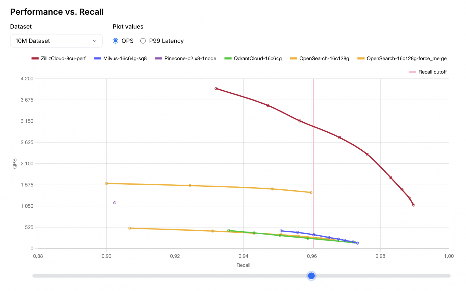 Performance vs Recall