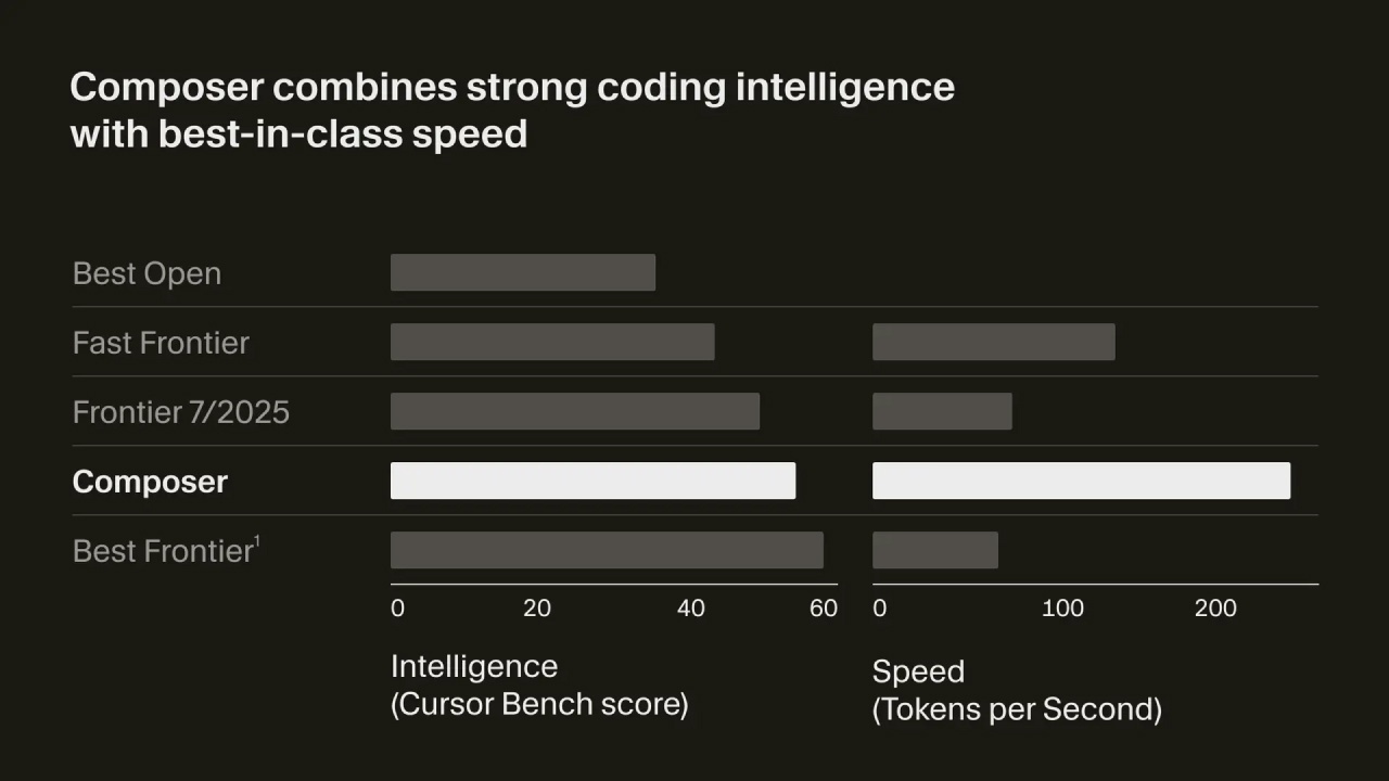 Вышел Cursor 2.0: собственная модель Composer, параллельный запуск агентов и голосовой режим - 2