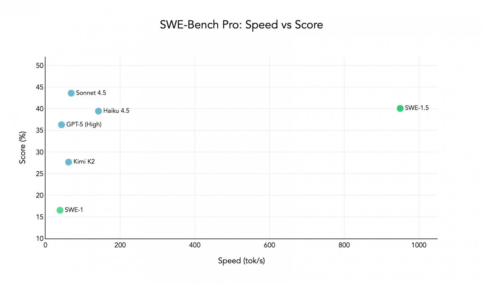 Windsurf выпустил быструю модель для программирования - 2
