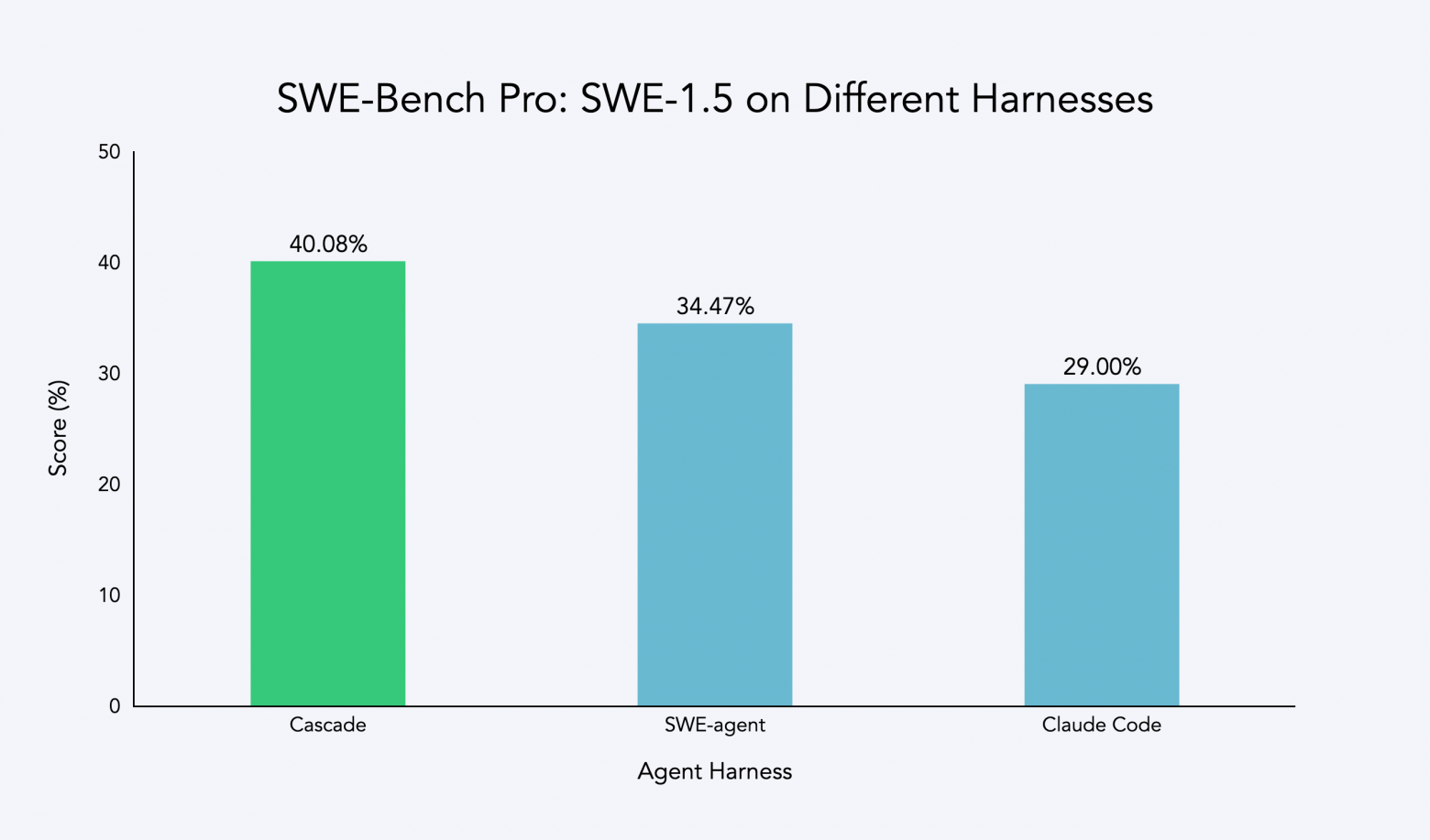 Windsurf выпустил быструю модель для программирования - 3