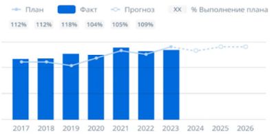 Предиктивный дэшборд "Прогноз Балансовой стоимости активов" из проекта ОАО «РЖД» - АСКУ-отчетность  