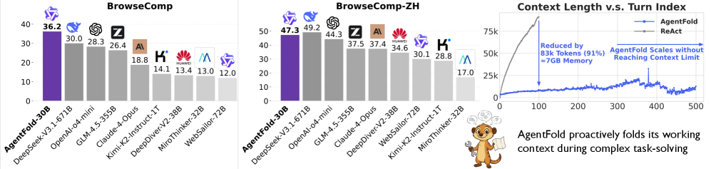 AgentFold-30B-A3B сохраняет компактный контекст и выдерживает сотни шагов, оставаясь на уровне или выше куда более больших моделей