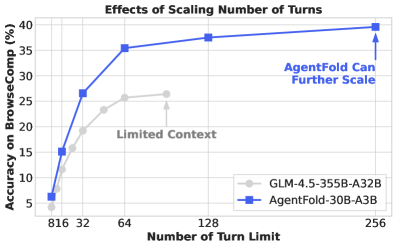 Масштабируемость по числу вызовов инструментов: агент стабильно работает сотни шагов