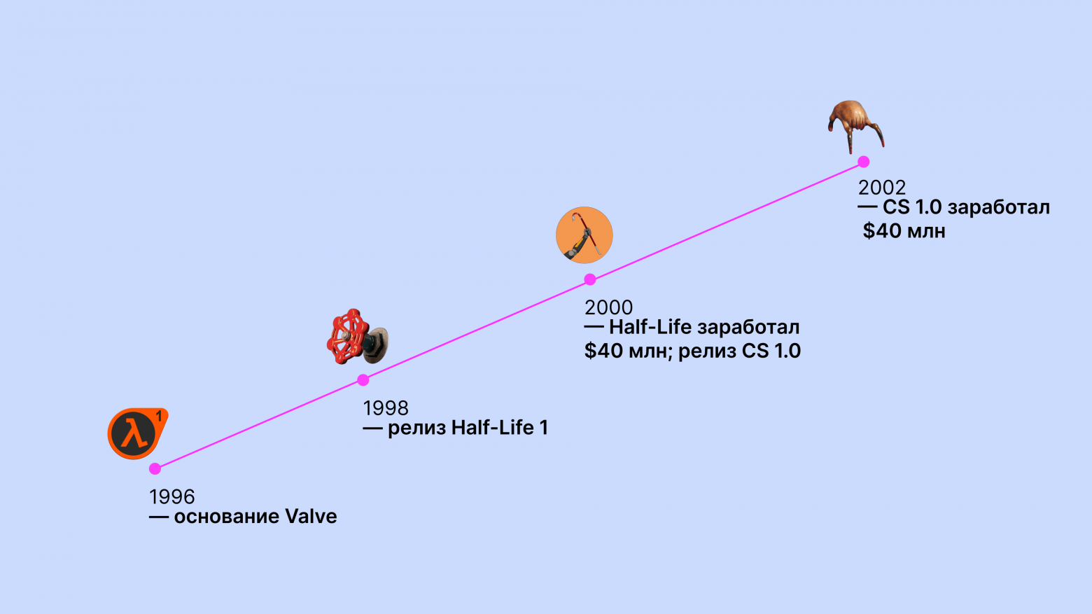 Что произошло за первые 6 лет существования компании Valve