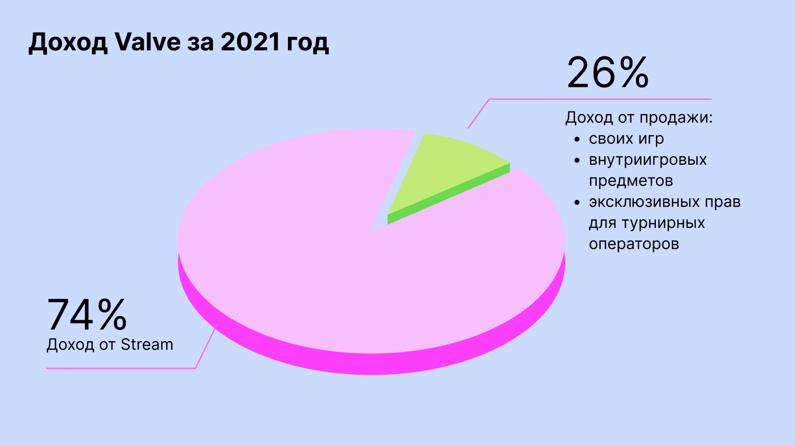 Доля доходов Valve от Steam и других источников