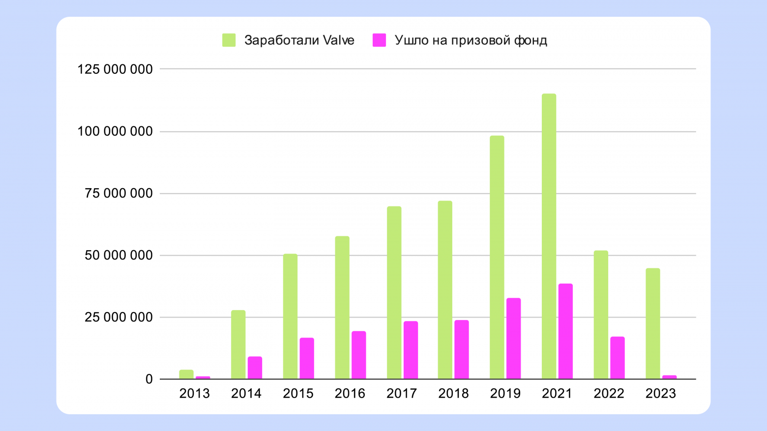 После 2022 года Valve отказались от такой системы финансирования турниров, и призовой фонд уменьшился