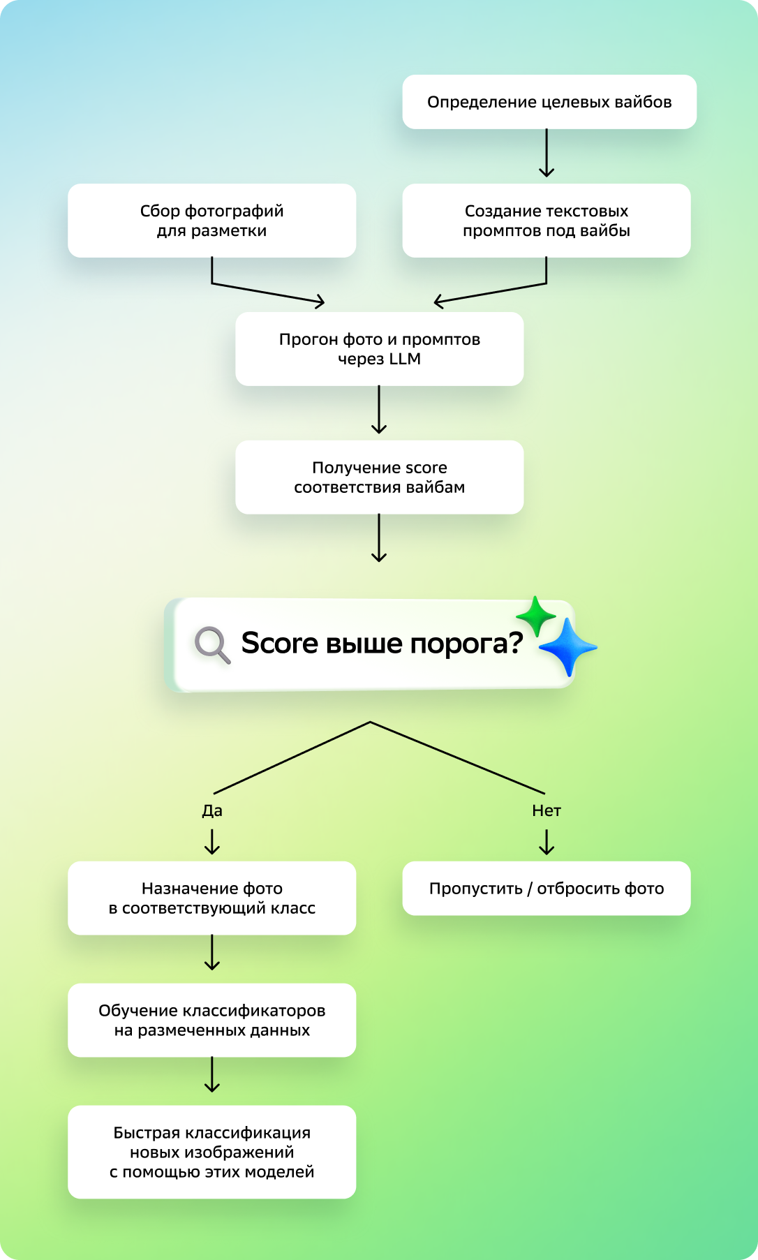 Как собрать датасет фотографий с помощью LLM: опыт вайб-фильтров - 3