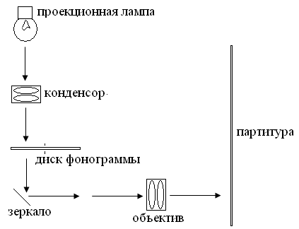 Оптическая схема проекции фонограммы