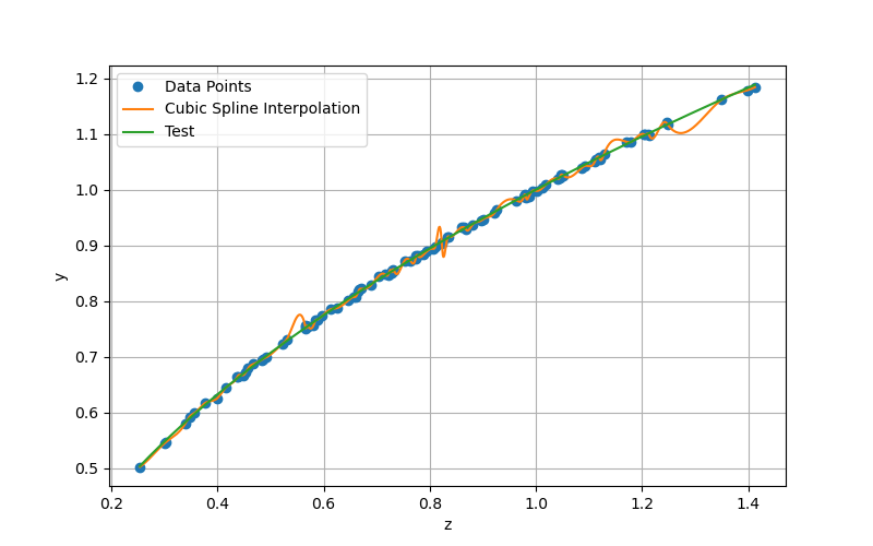 Восстановленная зависимость