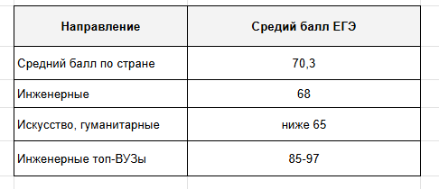 По данным мониторинга приёма ВШЭ, у инженеров средний балл чуть ниже среднего по стране, но выше гуманитариев. В топ-вузах планка достигает 90 и выше.