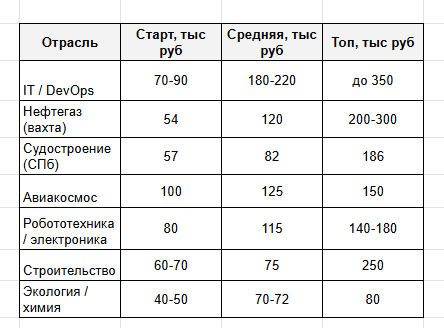 Как видно, IT и нефтегаз заметно обгоняют остальные направления. Авиакосмос и робототехника держатся в середине, а строительство и химия остаются внизу списка (по данным hh⁠.ru)