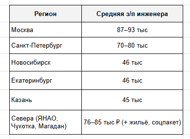 Минимальная заработная плата начинающего инженера по регионам согласно данных hh⁠.ru