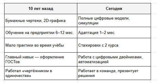 От чертёжника к цифровому инженеру