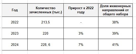 За два года количество студентов-инженеров выросло на 7% — сегодня это фактически каждый второй первокурсник (ВШЭ).
