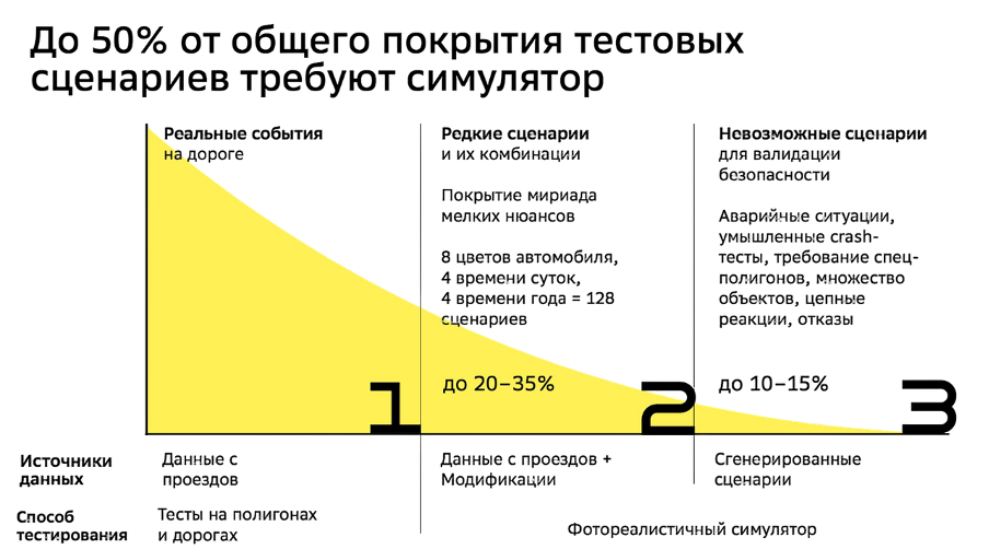 График распределения сценариев для тестирования автономного транспорта