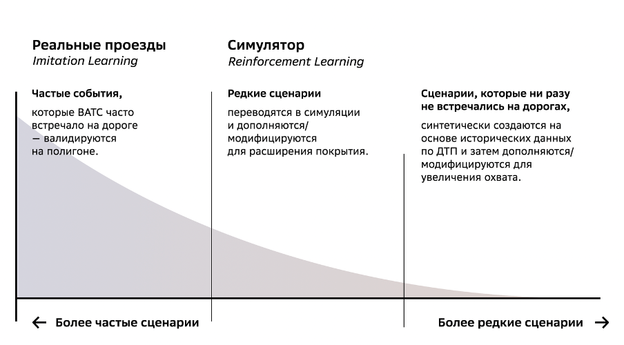 График частоты сценарией в рамках процесса обучения автономного транспорта