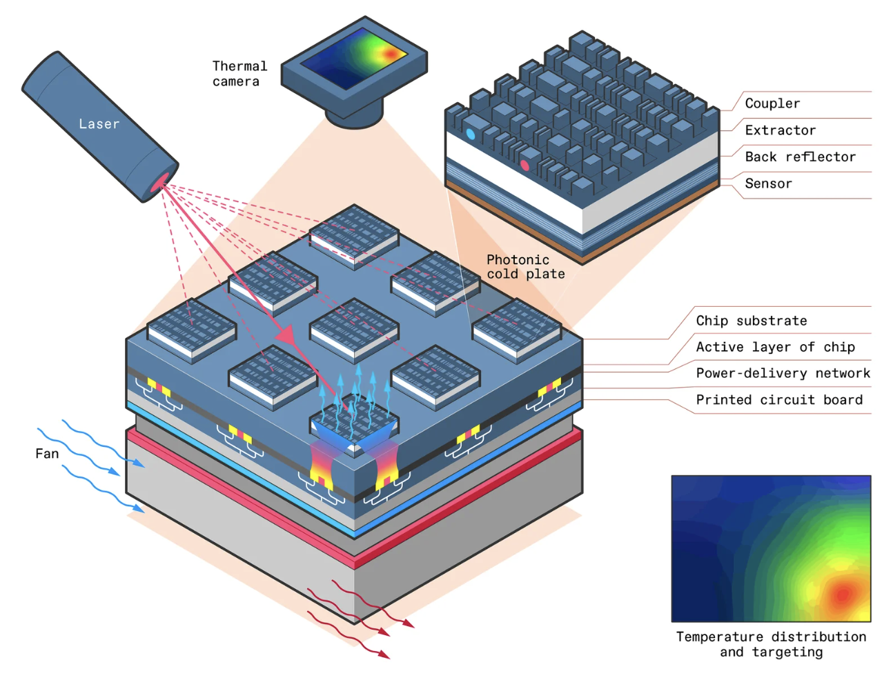 Для охлаждения компьютерных чипов команда Maxwell Labs планирует разместить сетку фотонных охлаждающих пластин на подложке чипа. В экспериментальной модели тепловизионная камера фиксирует горячие точки на поверхности чипа. Затем лазер направляется на фотонную пластину рядом с горячей точкой, стимулируя фотонный процесс, который приводит к её охлаждению. Каждая фотонная охлаждающая пластина состоит из нескольких компонентов: Соединитель, который направляет свет в пластину и из неё; Экстрактор, где происходит антистоксовская флуоресценция; Задний отражатель, предотвращающий попадание света обратно в чип; Датчик, предназначенный для обнаружения горячих точек.