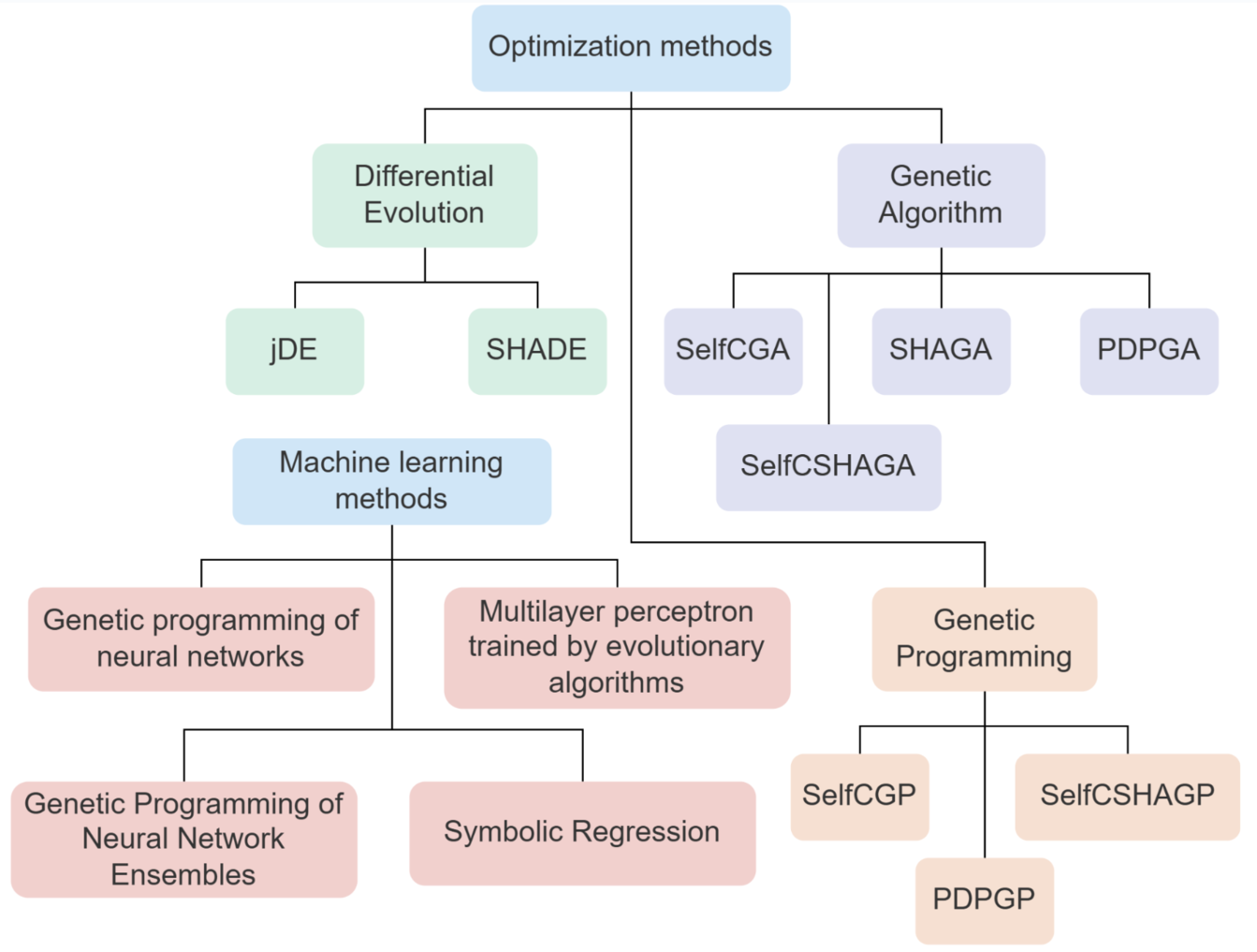 Дерево реализованных методов
