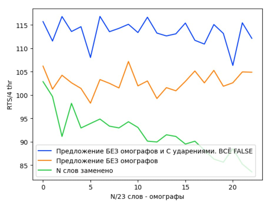 Замеряем скорость as-is, без омографов (только ударения), и с большим числом омографов