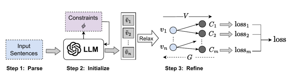 Рис. 15. Этапы работы LLM с помощью метода Deductive Iterative Logic Alignment (DiLA)