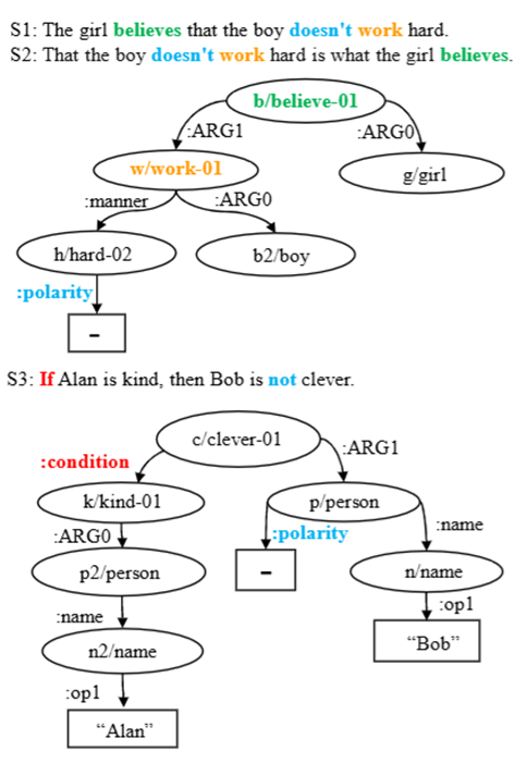 Рис. 16. Пример графа AMR (Abstract Meaning Representation)
