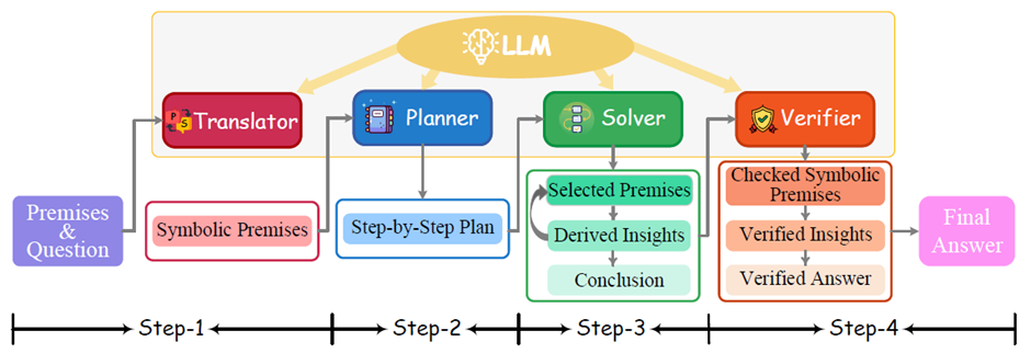 Рис. 2. Этапы работы LLM при помощи решателя Рис. 3. Этапы работы LLM при помощи решателя
