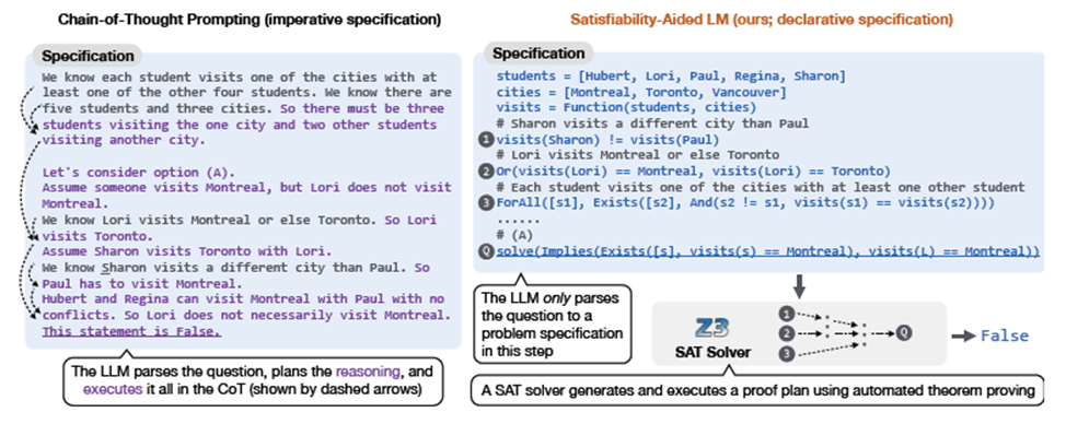 Рис. 4. Наглядное сравнение работы методов SatLM и CoT (см. пункт 2.2) Рис. 5. Наглядное сравнение работы методов SatLM и CoT (см. пункт 2.2)