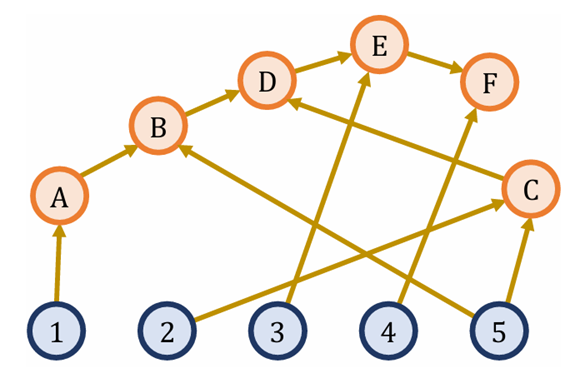 Рис. 10. Направленный ациклический граф (DAG) итеративных рассуждений, построенный методом Diagram-of-Thoughts (DoT).