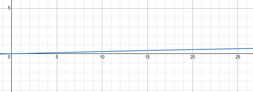 График достоверности суммарной оценки в зависимости от числа голосов