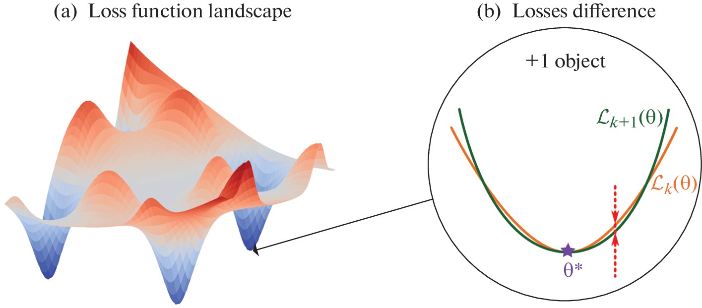 Рисунок 1. (a) ландшафт функции потерь, который является поверхностью в пространстве параметров. (b) разница потерь, которая возникает, когда к набору данных добавляется еще один объект. Источник: Doklady Mathematics.