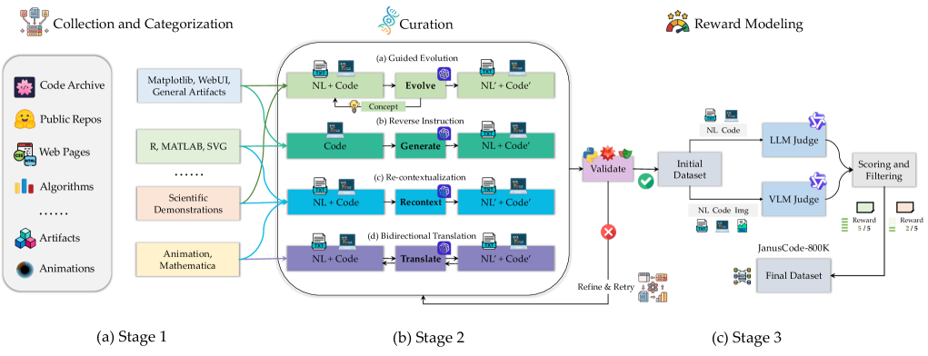 Пайплайн работы JanusCode-800K