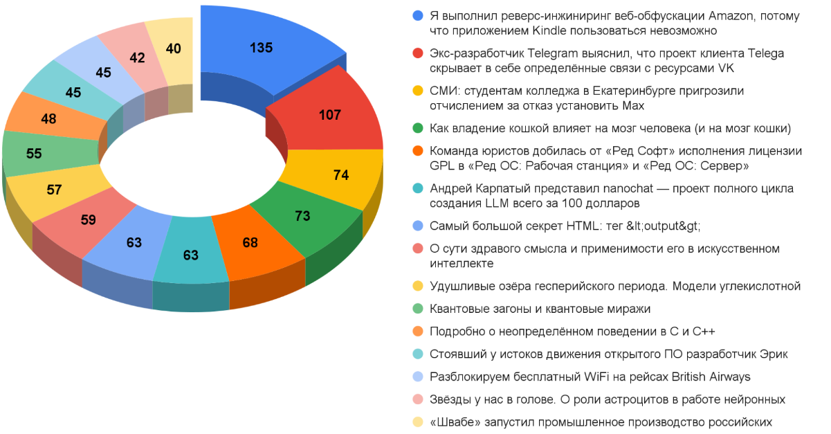 Дайджест технических новостей, переводов и лонгридов инфослужбы Хабра за октябрь 2025 года - 2 Дайджест технических новостей, переводов и лонгридов инфослужбы Хабра за октябрь 2025 года - 2
