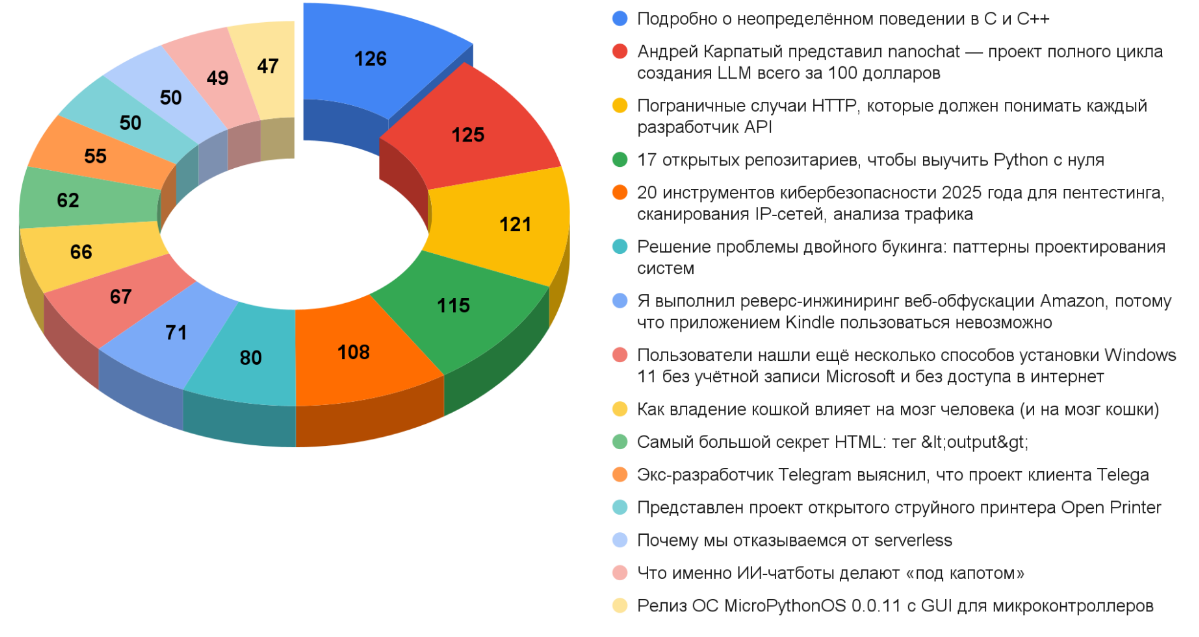 Дайджест технических новостей, переводов и лонгридов инфослужбы Хабра за октябрь 2025 года - 3 Дайджест технических новостей, переводов и лонгридов инфослужбы Хабра за октябрь 2025 года - 3