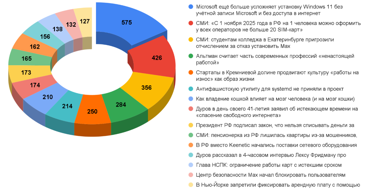 Дайджест технических новостей, переводов и лонгридов инфослужбы Хабра за октябрь 2025 года - 4 Дайджест технических новостей, переводов и лонгридов инфослужбы Хабра за октябрь 2025 года - 4