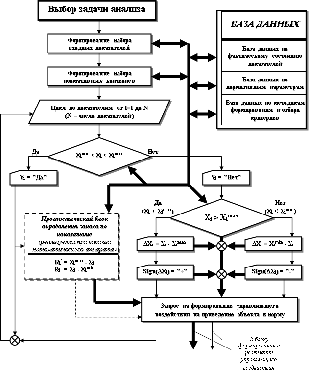 Рис. 3. Блок-схема алгоритма анализа соответствия показателей установленным нормативам    