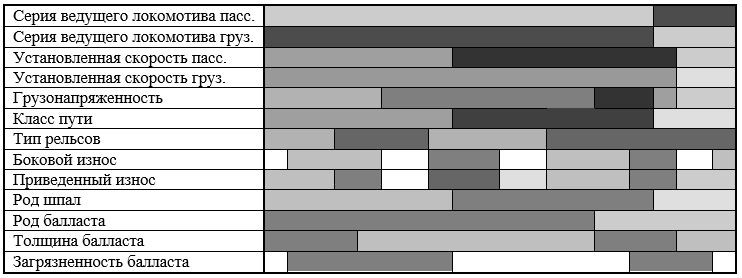 Рис. 7. График распределения характеристик вдоль пути