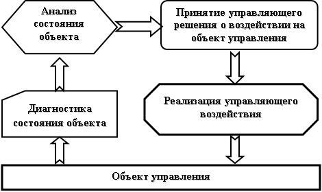Рис. 1. Блок-схема цепи управления