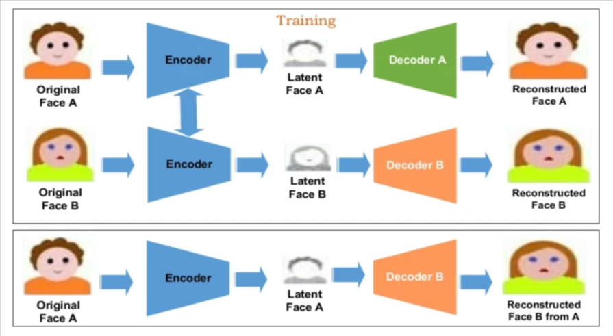 Работа кодера и декодера для создания дипфейка. Источник: https://link.springer.com/