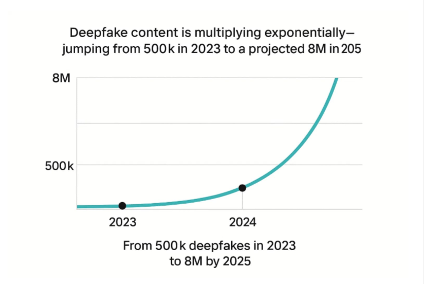 Рост числа файлов-дипфейков в сети. Источник: https://deepstrike.io/