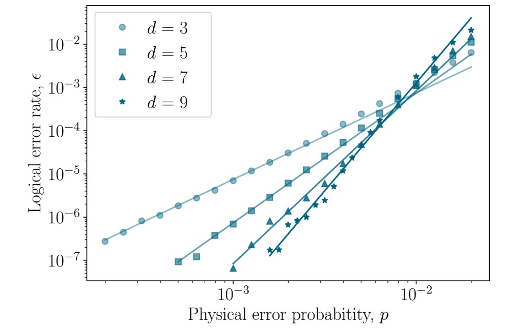 Ученые разработали эффективные коды коррекции ошибок для квантовых компьютеров с циклической топологией - 2 Ученые разработали эффективные коды коррекции ошибок для квантовых компьютеров с циклической топологией - 2