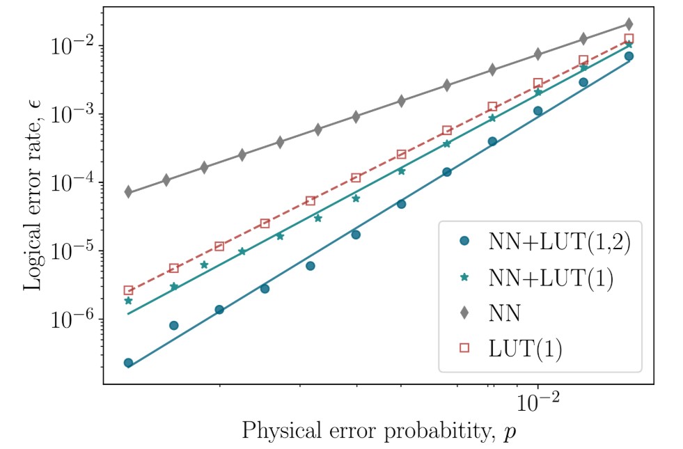 Ученые разработали эффективные коды коррекции ошибок для квантовых компьютеров с циклической топологией - 3 Ученые разработали эффективные коды коррекции ошибок для квантовых компьютеров с циклической топологией - 3