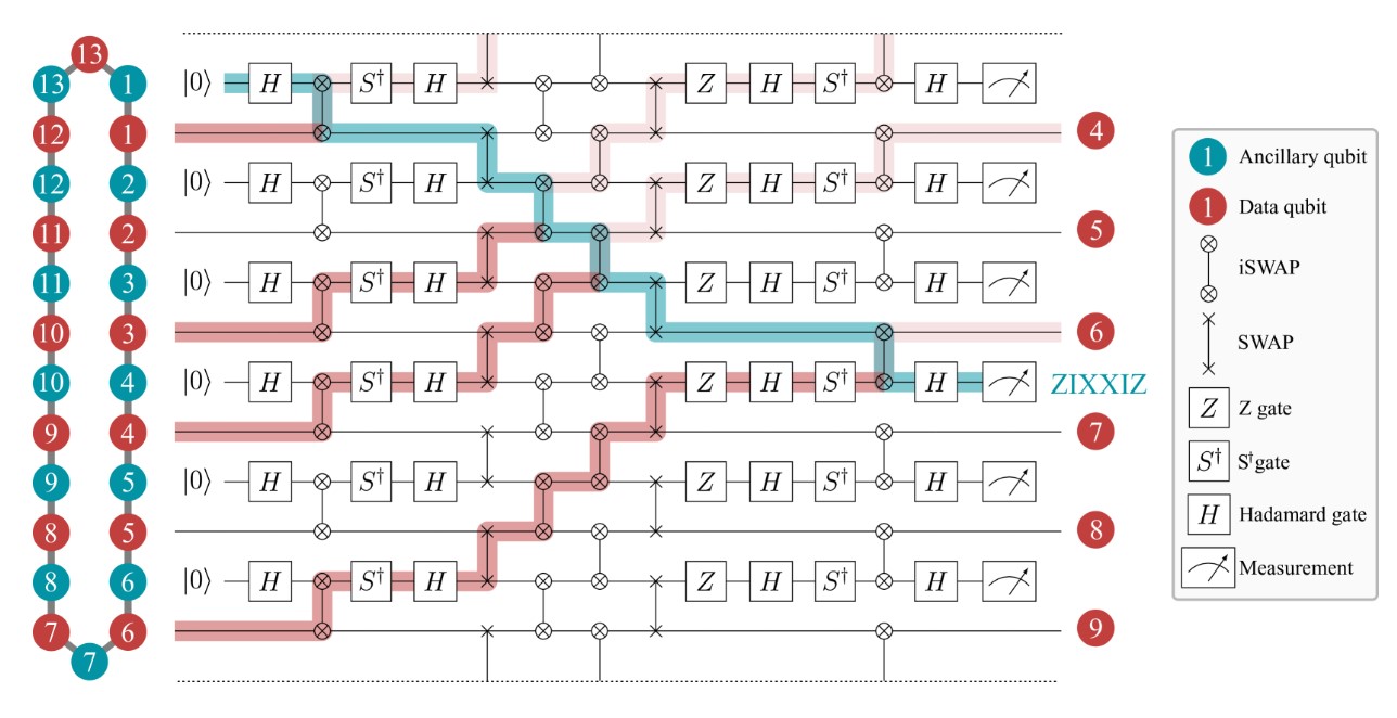 Ученые разработали эффективные коды коррекции ошибок для квантовых компьютеров с циклической топологией - 1 Ученые разработали эффективные коды коррекции ошибок для квантовых компьютеров с циклической топологией - 1