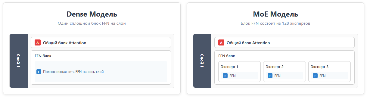 Запускаем GPT-OSS-120B на 6 Гб GPU и ускоряем до 30 t-s. Вам нужна RAM, а не VRAM. Параметр -cmoe для ускорения MoE LLM - 4 Запускаем GPT-OSS-120B на 6 Гб GPU и ускоряем до 30 t-s. Вам нужна RAM, а не VRAM. Параметр -cmoe для ускорения MoE LLM - 4