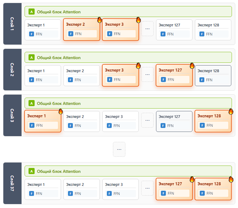 Теперь не целые слои, а только тензоры внимания всех слоев вынесены на GPU