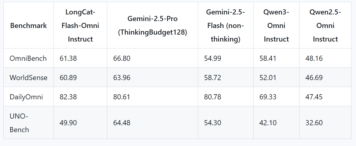 Meituan представила открытую модель, которая умеет вести диалог в реальном времени - 2