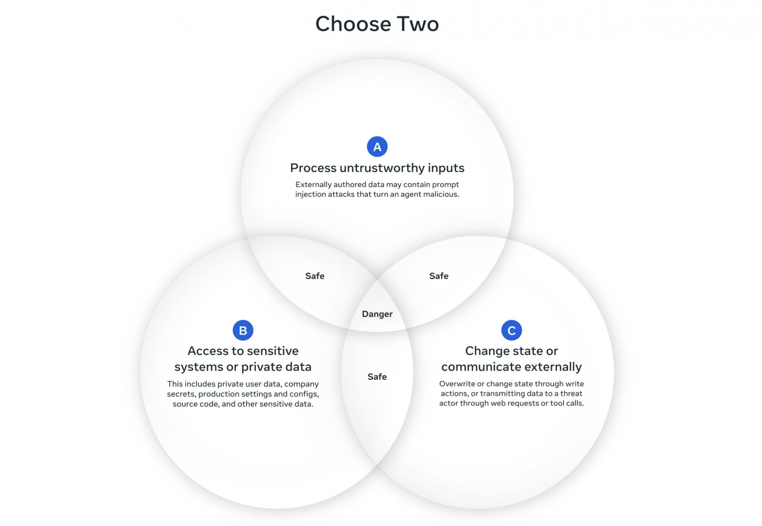 Круг A (вверху): «Обрабатывает недостоверные входные данные» с подписью «Внешние данные могут содержать prompt injection, делающий агента вредоносным». Круг B (слева внизу): «Имеет доступ к конфиденциальным системам или приватным данным» — «Это включает личные данные пользователей, секреты компании, настройки продакшена, исходный код и прочее». Круг C (справа внизу): «Изменяет состояние или взаимодействует с внешними системами» — «Может перезаписать данные или передать их злоумышленнику через web-запросы или вызовы инструментов». Пересечения двух кругов помечены как Safe («Безопасно»), а центр, где все три пересекаются, — Danger(«Опасно»).