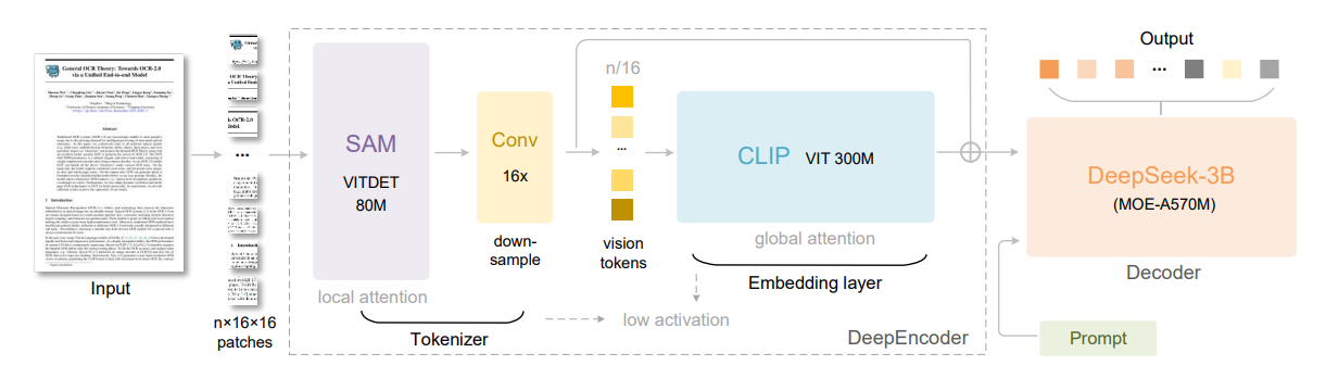 Архитектура DeepSeek-OCR. Источник изображения