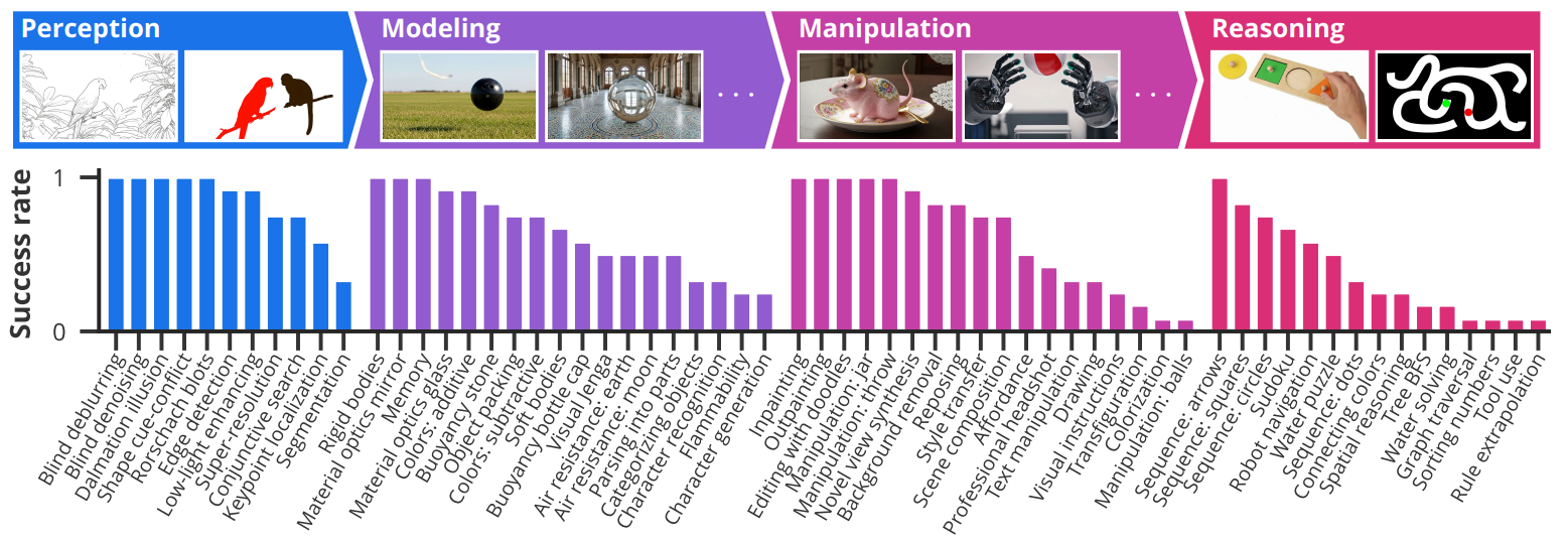 График показывает приблизительную производительность модели на 62 задачах по всему спектру компьютерного зрения на основе 12 примеров