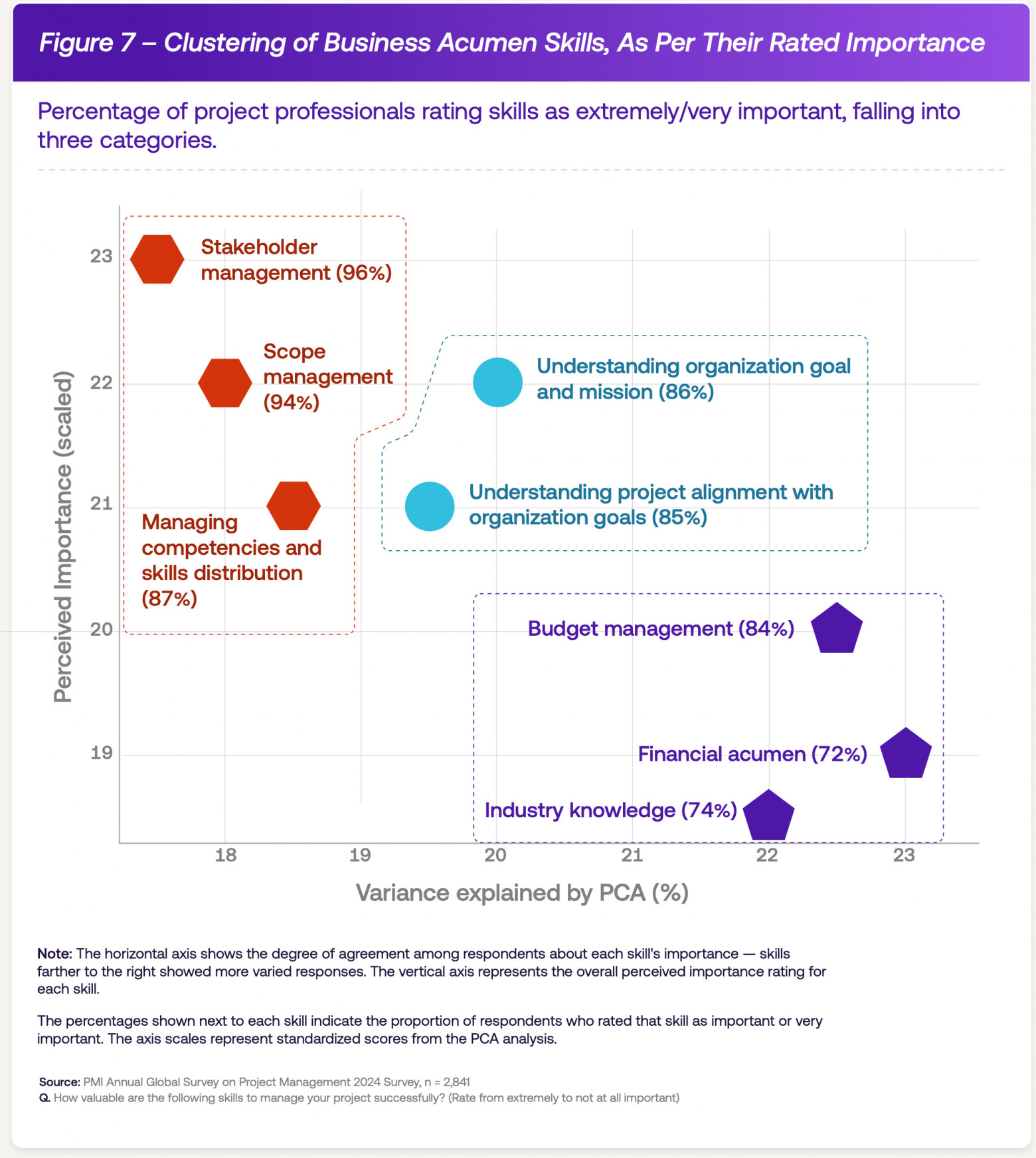Кластеризация навыков деловой хватки по степени их важности