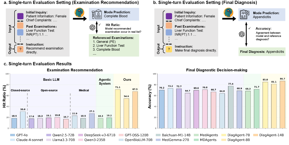 Как меряют одношаговые рекомендации и итоговые диагнозы; сравнительные результаты DiagAgent и LLM